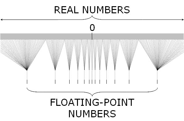 floating-point_numbers_1-n_real_numbers.jpeg